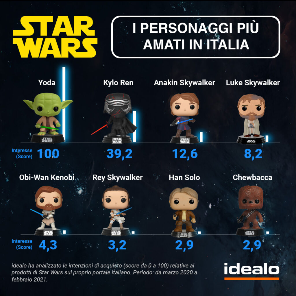 4 Maggio Star Wars Day