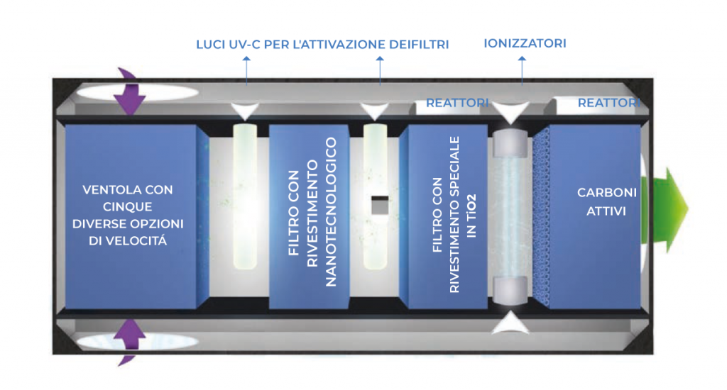 In Italia le tecnologie per aria pulita Covid free tested