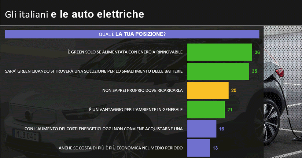 Gli Italiani sono scettici sulle auto elettriche
