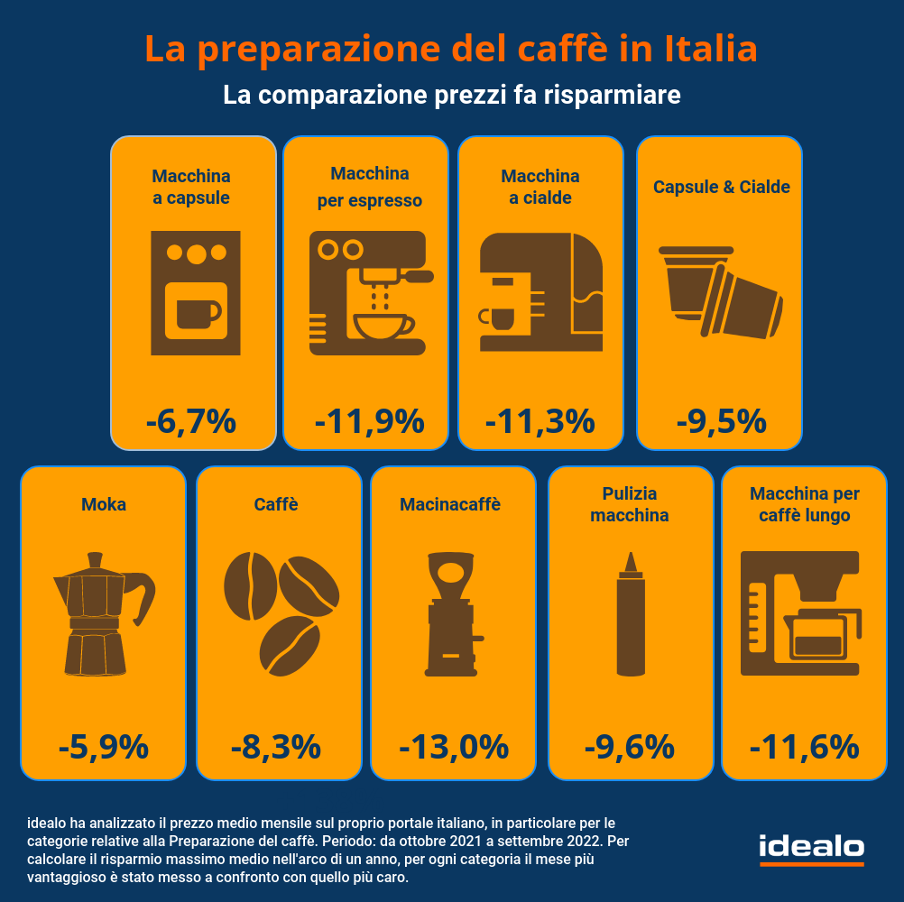 Indagine Idealo su gusti e prezzi in Italia per la Giornata Internazionale del Caffè il primo ottobre