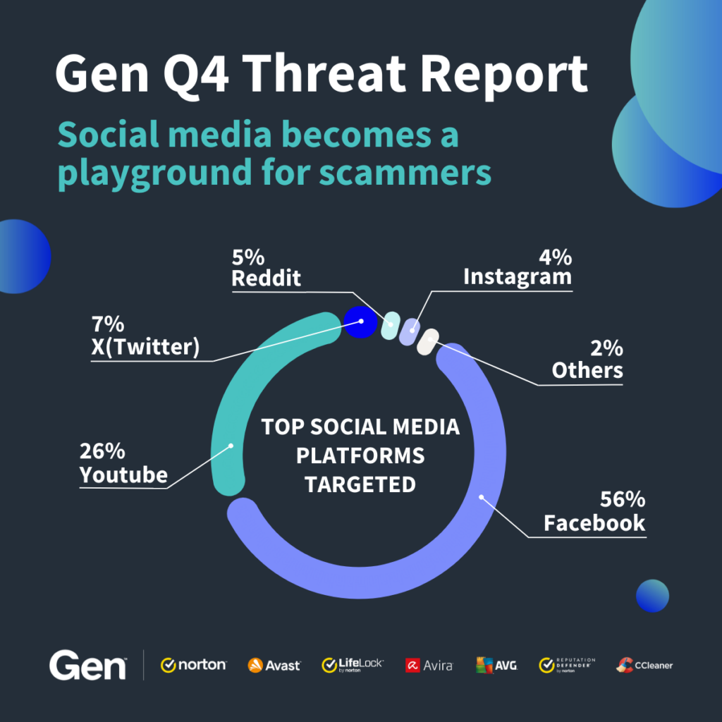 Il lato oscuro dei Social Media, Truffe Finanziarie, Dati Personali nel Gen Threat Report Q4-2024