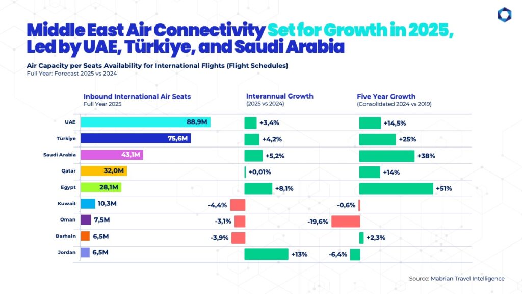 Middle East Air Connectivity Set for Growth in 2025, Led by UAE, Türkiye , and Saudi Arabia