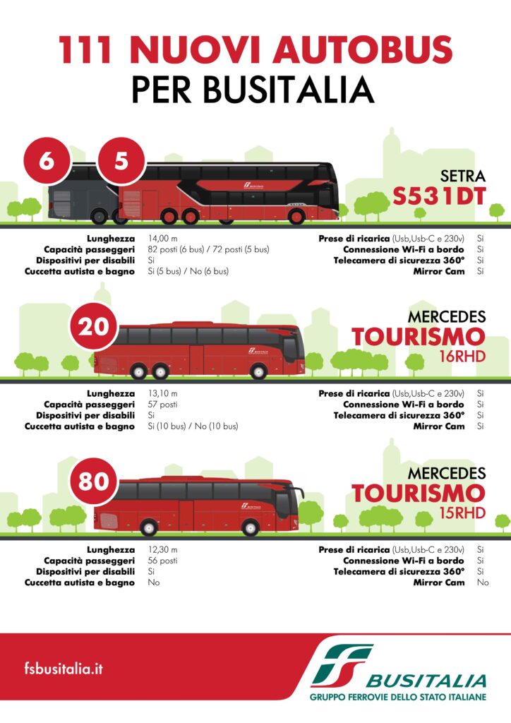 Presentate alla Borsa Mediterranea del Turismo, di Napoli le novità di Busitalia Gruppo FS