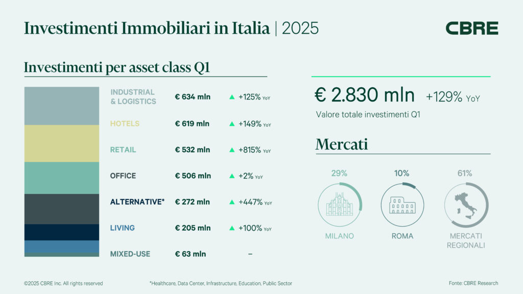 CBRE: investimenti in crescita dalla logistica e hotel a retail, uffici e living nel primo trimestre 2025